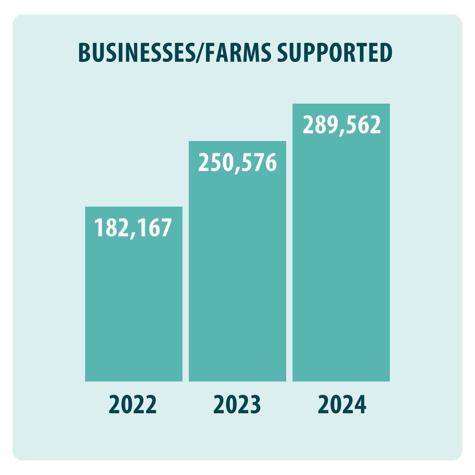 a bar graph showing the number of businesses/farms supported each year. 182,167 in 2022. 250,576 in 2023. 289,562 in 2024.