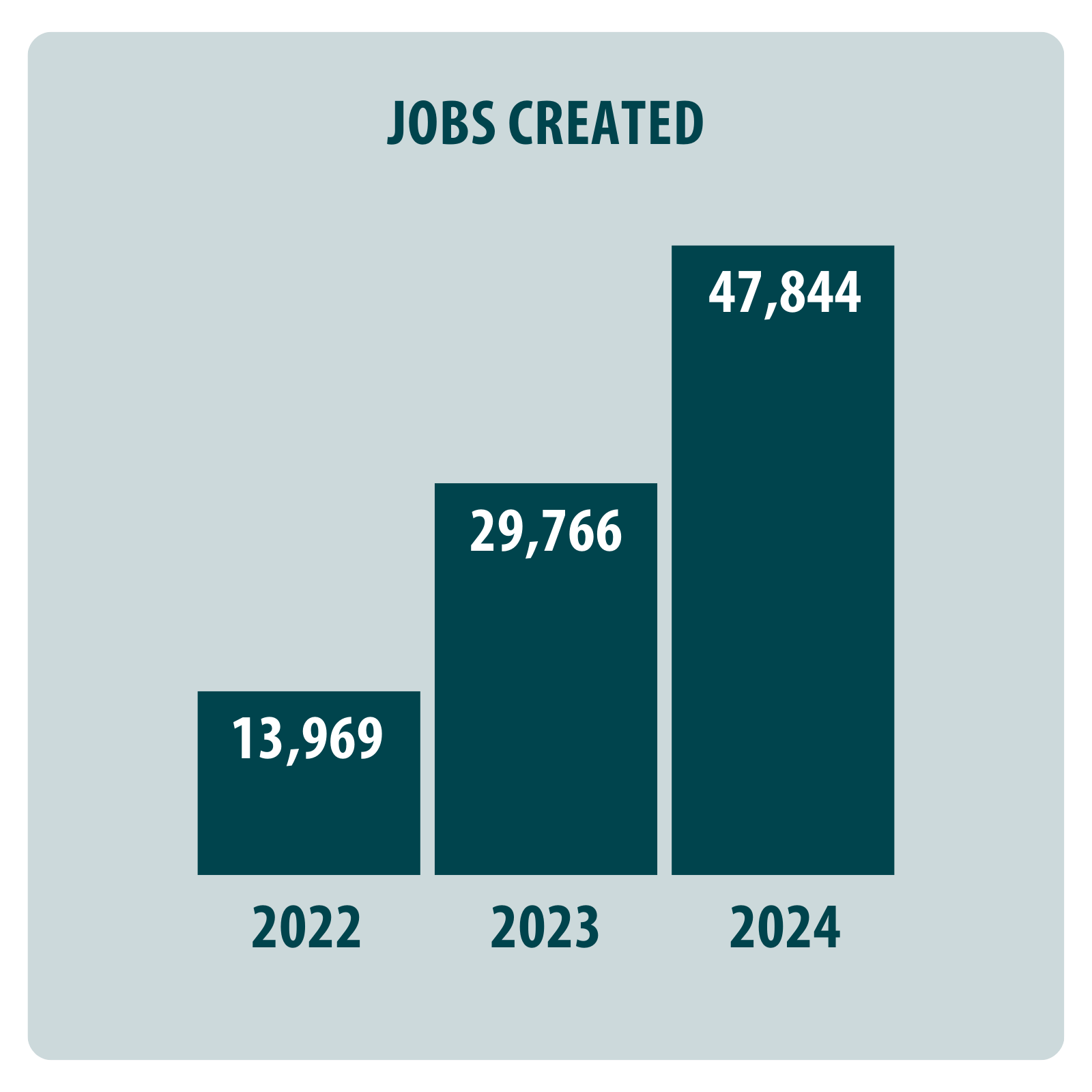 a bar graph showing the number of jobs created in the last three years. 13,969 in 2022. 29,766 in 2023. 47,844 in 2024.