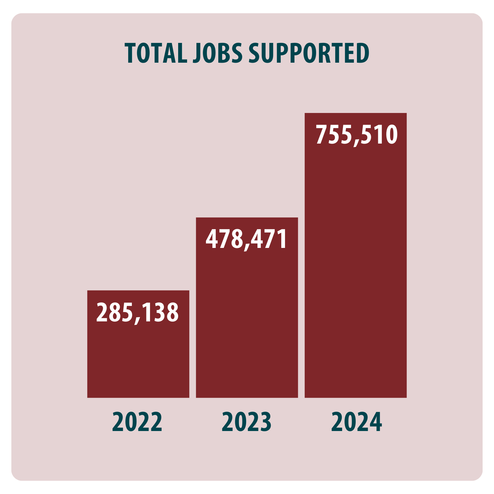 a bar graph showing the number of total jobs supported in the last three years. 285,138 in 2022. 478,471 in 2023. 755,510 in 2024.